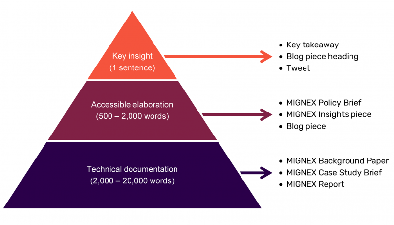 MIGNEX communications pyramid