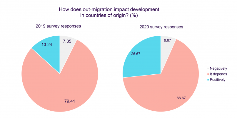 Two pie chart showing responses to the question of whether out-migration impacts development.