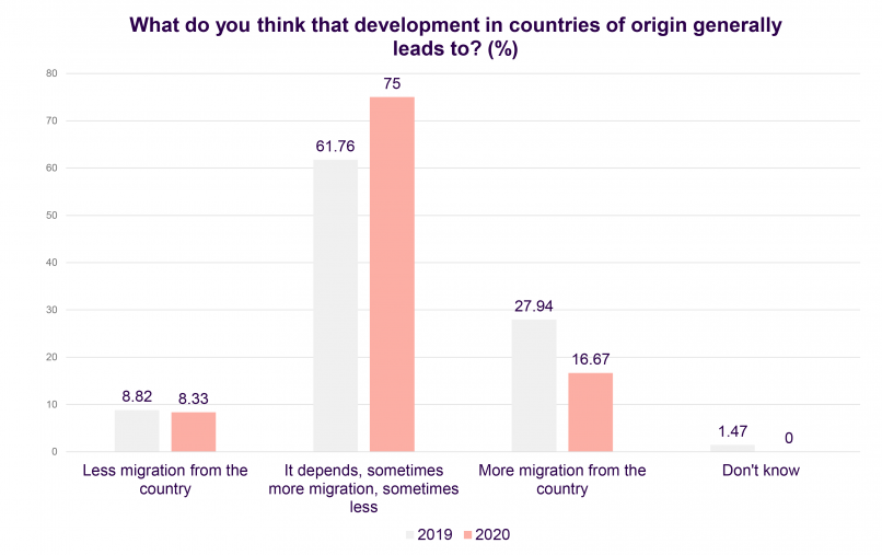 Bar graph depicting answers to question asking what development leads to.