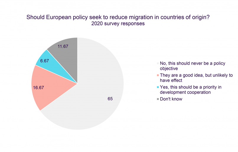 Pie chart displaying responses to a question on whether European policy should aim to reduce migration